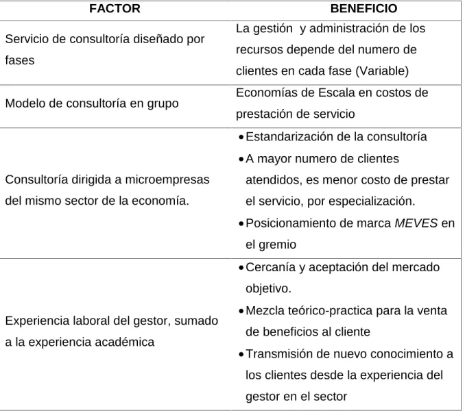 Tabla 1 Factores de éxito de MEVES