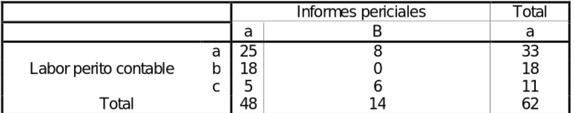 Tabla de contingencia  