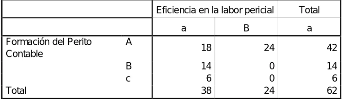 Tabla de contingencia  
