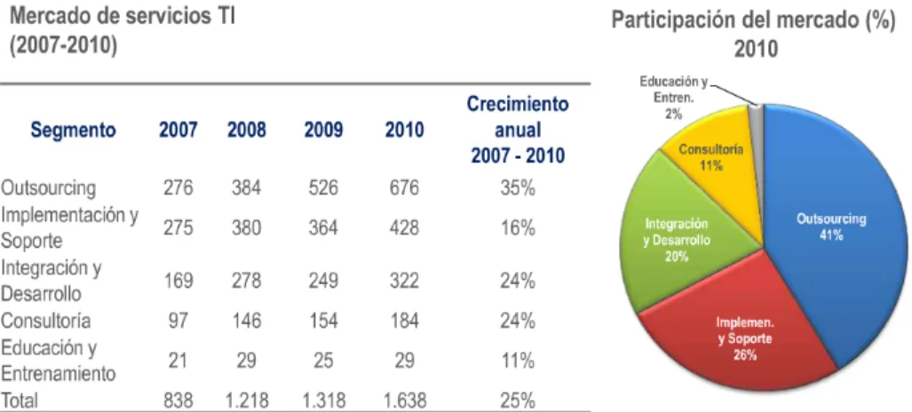 Figura 2. Mercado de los servicios de TI (2007-2010)