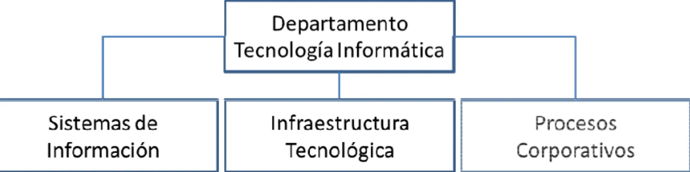Figura 3. Divisiones del área de TI en Candie Co. 