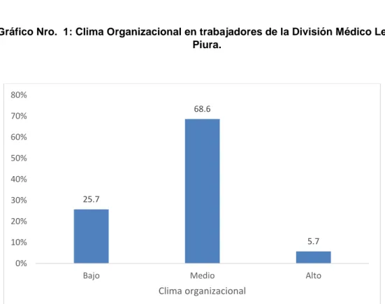 Tabla Nro. 3: Clima Organizacional y Satisfacción Laboral en Trabajadores de la  División Médico Legal de Piura 