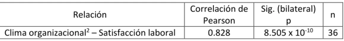 Tabla Nro. 06: Correlación paramétrica entre la Satisfacción Laboral y Clima  Organizacional de los trabajadores de la División Médico Legal de Piura 