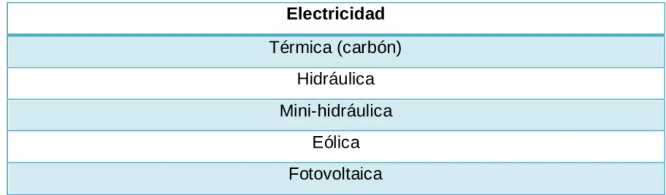 Tabla 5. Factores de electricidad identificados 