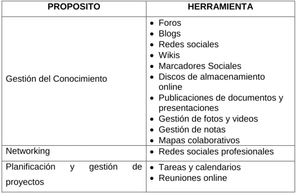 Tabla 4  Clasificación de herramientas colaborativas 