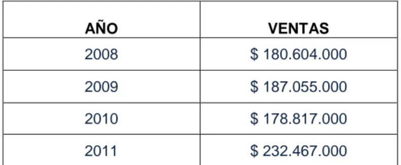 Tabla 2. Ventas por año Inoxidable Santacruz. 