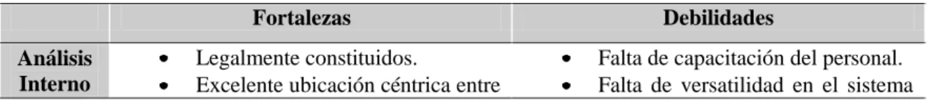 Tabla 2.  Análisis Dofa 