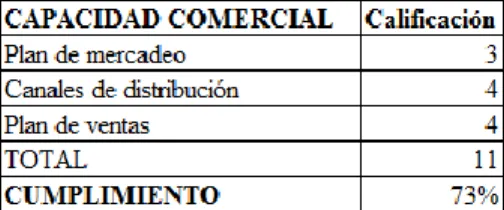 Tabla 2. Evaluación de la capacidad comercial 