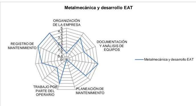 Figura 10. Diagrama de radar de la empresa Metalmecánica y desarrollo EAT. 