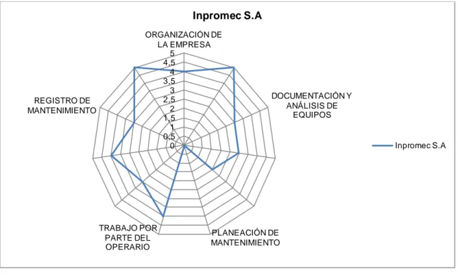 Figura 11. Diagrama de radar de la empresa Inpromec S.A. 