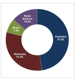 Gráfico : Ventas del GIM por País, año 2009 (% del valor total de las ventas)