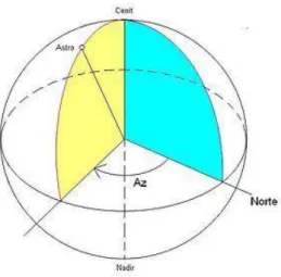 Figura 3: Azimuth. 