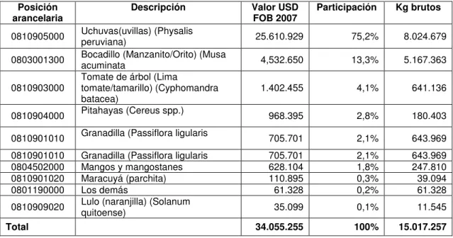Tabla 1: Frutas exóticas exportadas por Colombia en 2007 