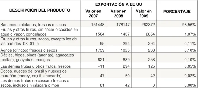 Tabla 2: Exportaciones a Estados Unidos desde Colombia  