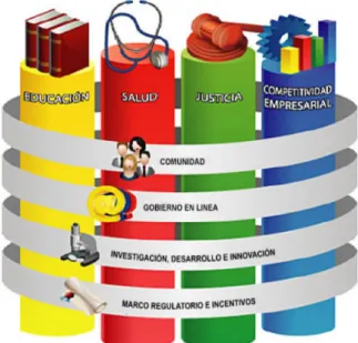 Figura 1. Ejes de acción del Plan Nacional de Tecnologías de la Información  y las Comunicaciones
