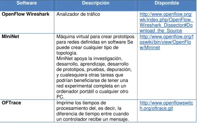 Tabla 2. Herramientas de código abierto para OpenFlow  Fuente: http://www.openflow.org/wk/index.php/Main_Page 