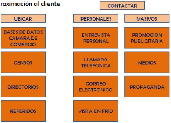 Figura 11. Diseño de la aproximación del cliente 