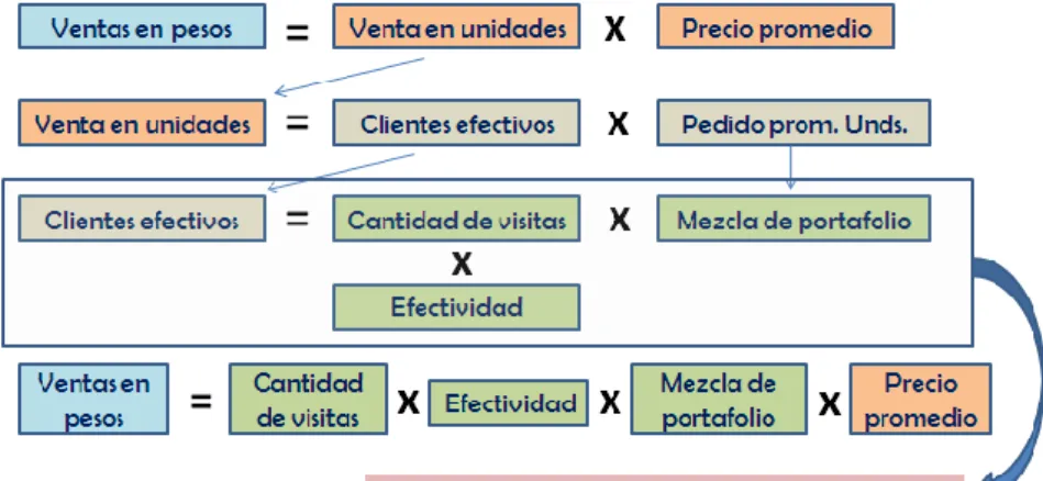 Figura 18. Funcionamiento de un modelo de resultado de ventas 