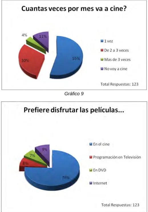 Gráfico 9 