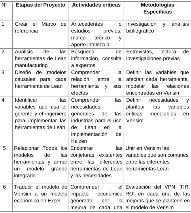 Tabla 1 Utilización de Metodologías en el proyecto 