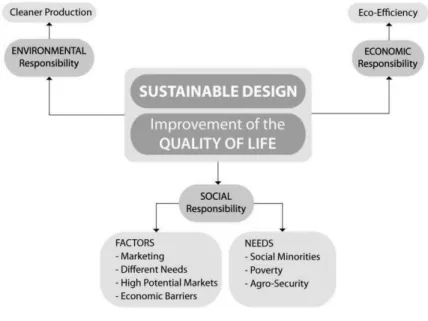 Figure 1. Relation between social responsibility and sustainable design 