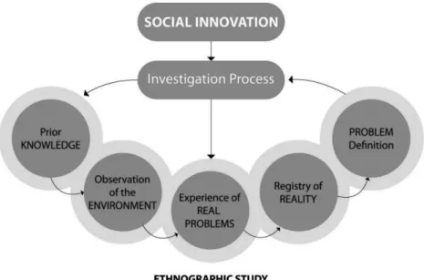 Figure 2. Research project for social innovation  