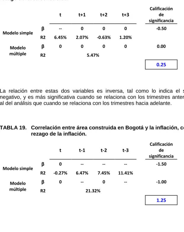 TABLA 18.  Correlación entre área construida en Cali y la inflación, con  rezago del área construida