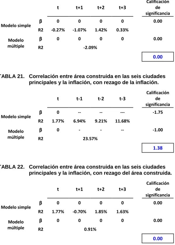 TABLA 20.  Correlación entre área construida en Bogotá y la inflación, con  rezago del área construida