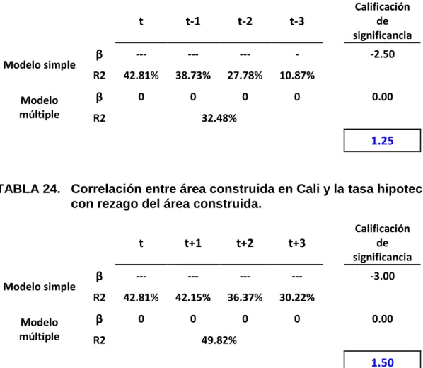 TABLA 23.  Correlación entre área construida en Cali y la tasa hipotecaria,  con rezago de la tasa.