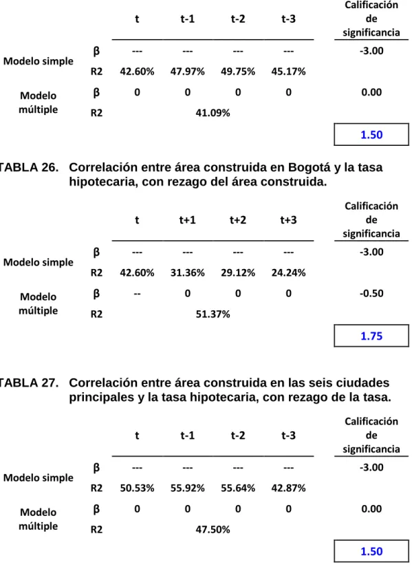 TABLA 25.  Correlación entre área construida en Bogotá y la tasa  hipotecaria, con rezago de la tasa
