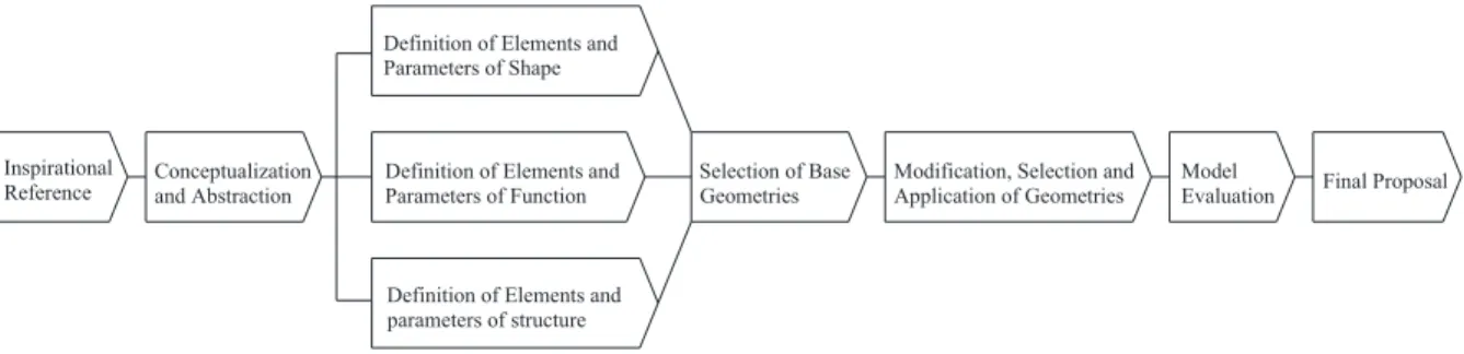 Figure 6. Logical Construction Model of a Parametric Design 