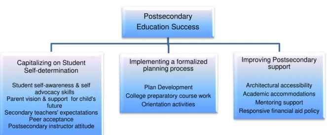 Figura 9.  Preliminary Transition to Postsecondary Education Framework. Source: Garrison- Garrison-Wade