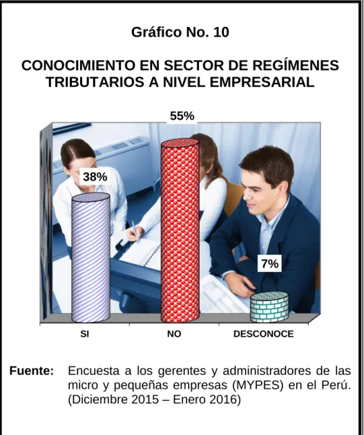 Gráfico No. 10 