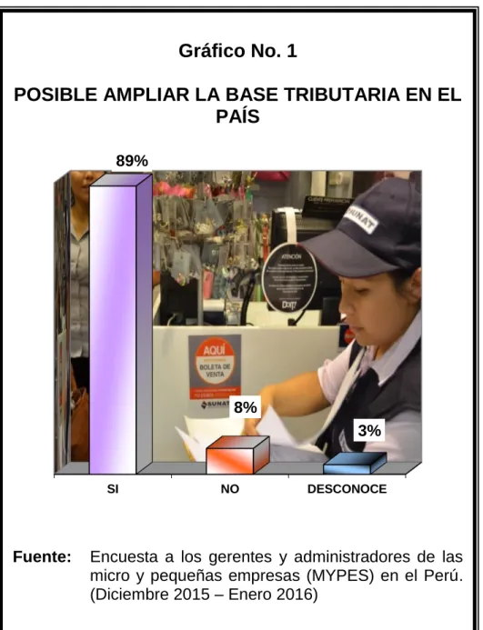 Gráfico No. 1 