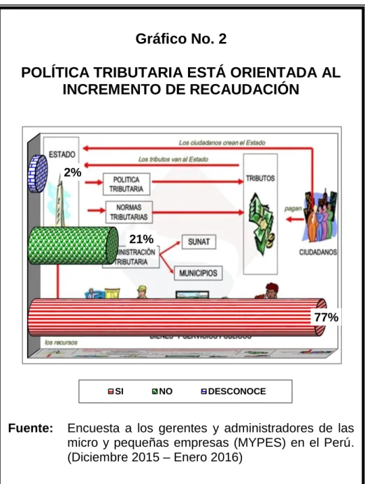 Gráfico No. 2 