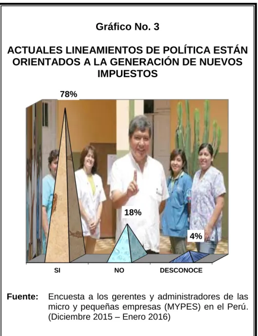 Gráfico No. 3 