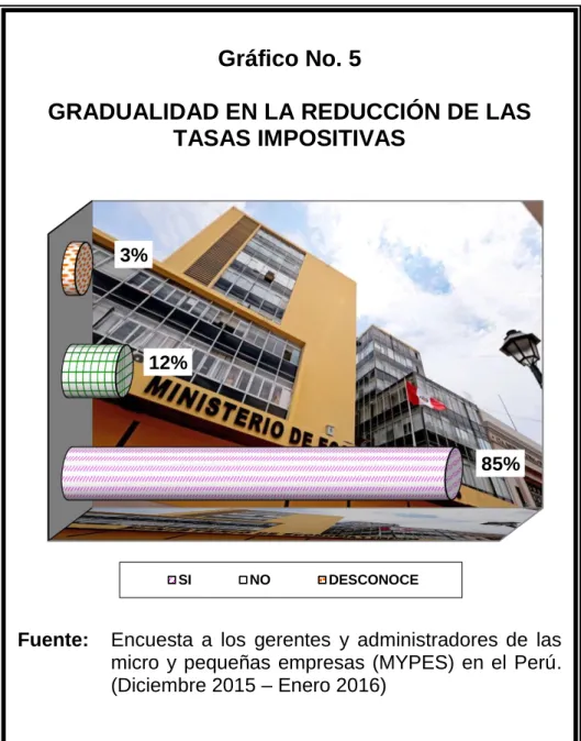 Gráfico No. 5 