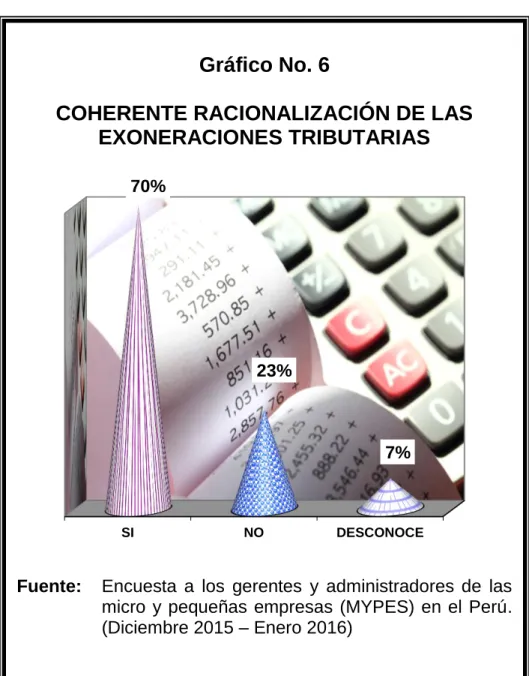 Gráfico No. 6 
