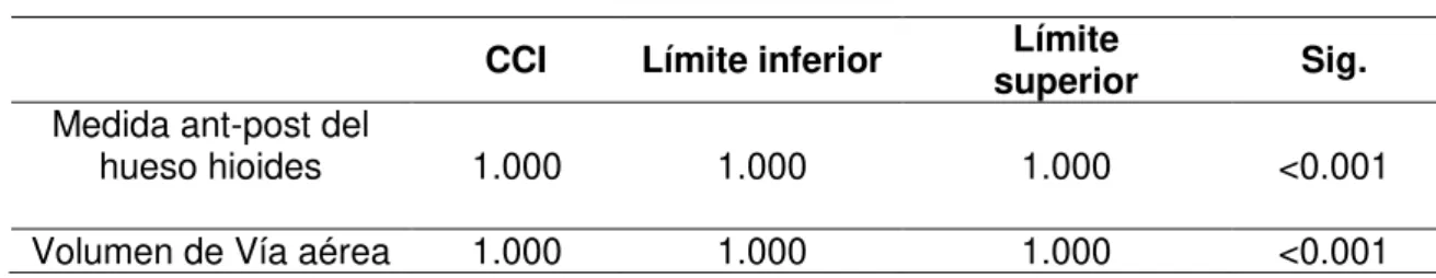 Tabla 1. Coeficiente de correlación intraclase (CCI). 