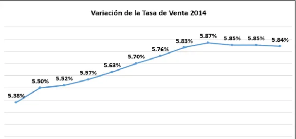 Figura 2: Tendencia de la tasa de venta en el año 2014.  