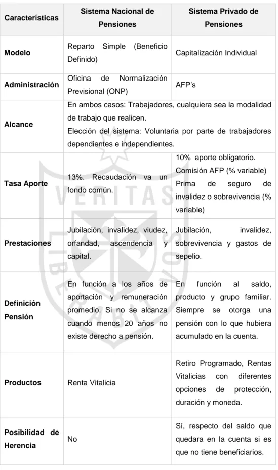 Tabla 1.3: Diferencias entre SPP y SNP. 