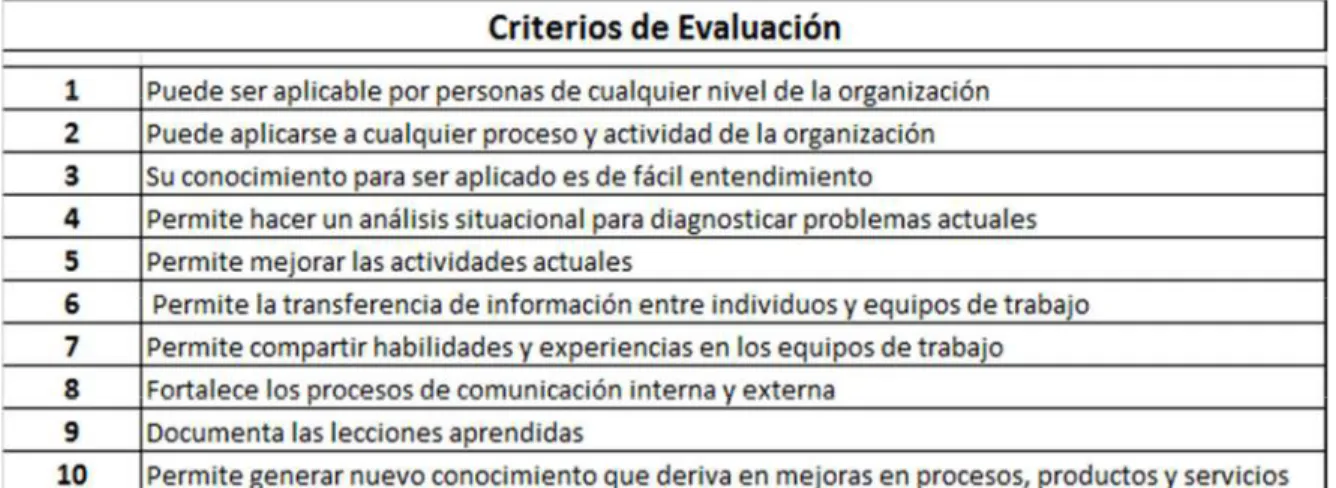 Cuadro  9  Criterios  de  evaluación  técnicas  de  mejoramiento  y  gestión  de  conocimiento 