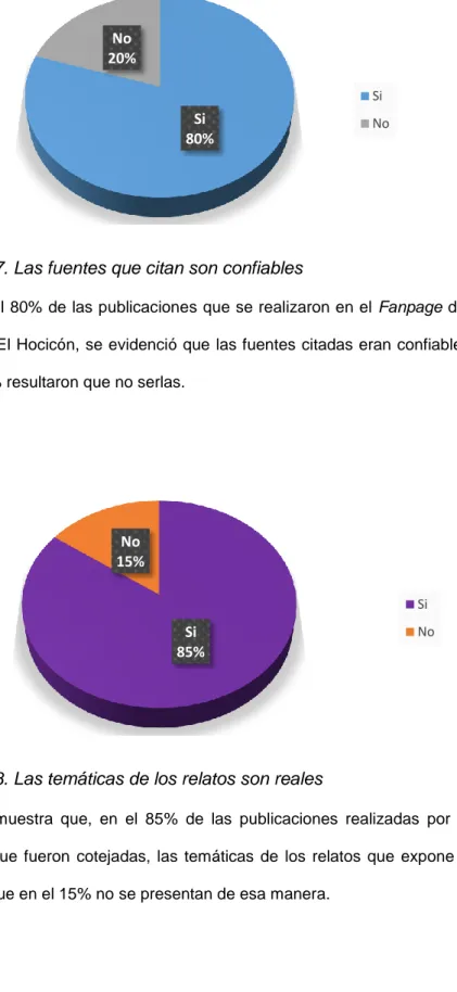 Figura  7. Las fuentes que citan son confiables 