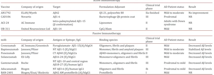 Table 2. Active and Passive immunotherapeutic approaches for Alzheimer disease.