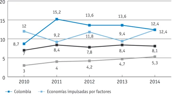 Gráfico 3.3. Emprendedores nacientes