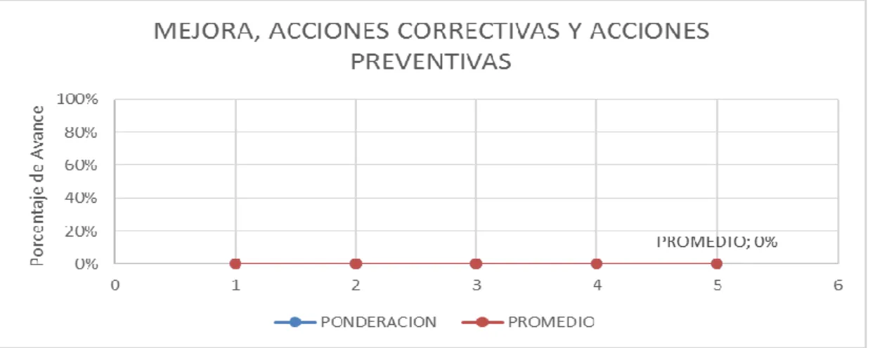 Gráfico  N°  7:  Diagnóstico  de  Mejora;  acciones  correctivas  y  acciones  preventivas