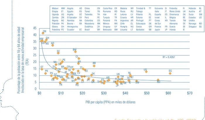 Gráfico 3.1 PIB per cápita de los países y su relación con la tasa de actividad emprendedora (TEA) 2012