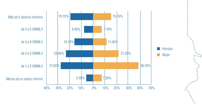 Gráfico 5.5 Porcentaje de emprendedores colombianos por oportunidad, según  género y nivel de ingresos en 2012