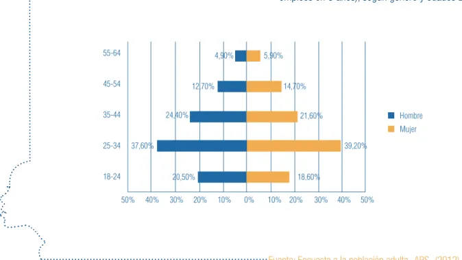 Gráfico 5.13 Porcentaje de emprendedores de alto potencial de crecimiento (&gt;20  empleos en 5 años), según género y edades 2012