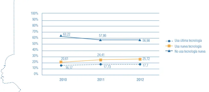 Gráfico 6.1 Uso de tecnología de los nuevos emprendedores colombianos